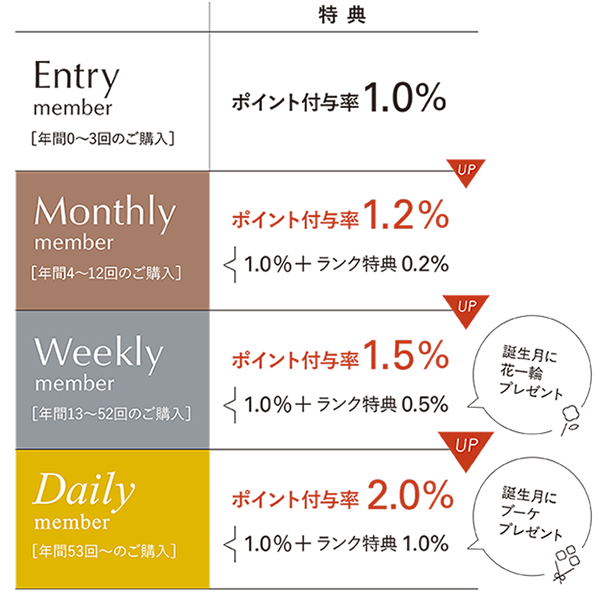 青山フラワーマーケットアプリ｜ポイントが貯まる。使える。