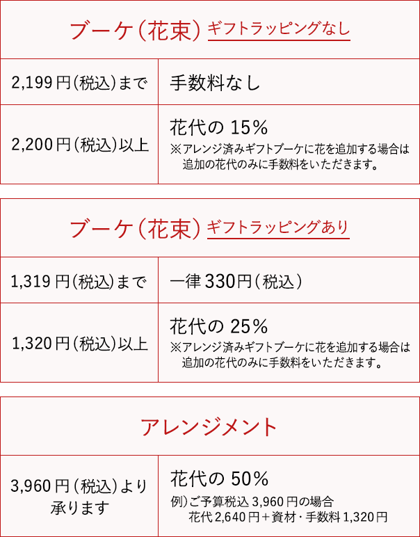 フラワーギフトのオーダー方法｜花・フラワーギフトの青山フラワー 