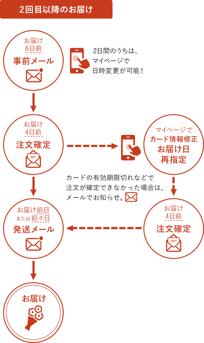 青山フラワーマーケット｜花束・ギフトのオンラインショップ